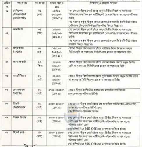 মাদকদ্রব্য নিয়ন্ত্রণ অধিদপ্তরের নিয়োগ বিজ্ঞপ্তি, পদ ৬৮টি